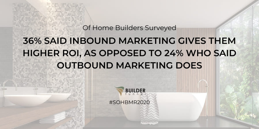 36% said inbound marketing gives them higher ROI