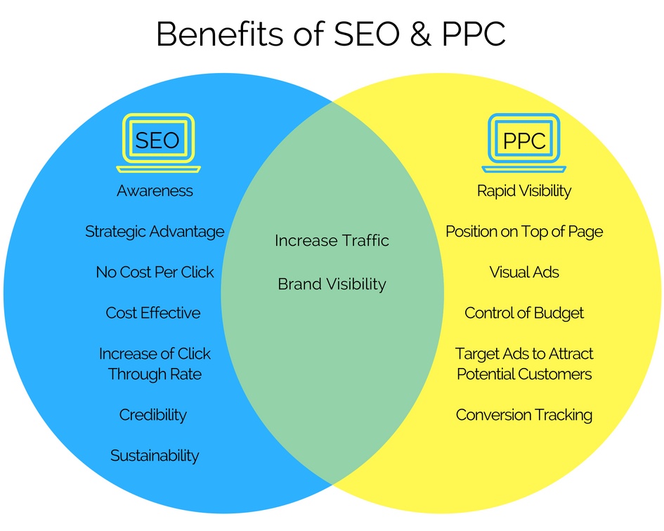 Benefits of SEO and PPC