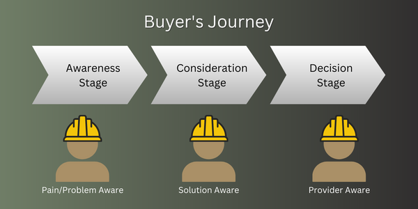 Buyers Journey for Remodelers & Custom Builders