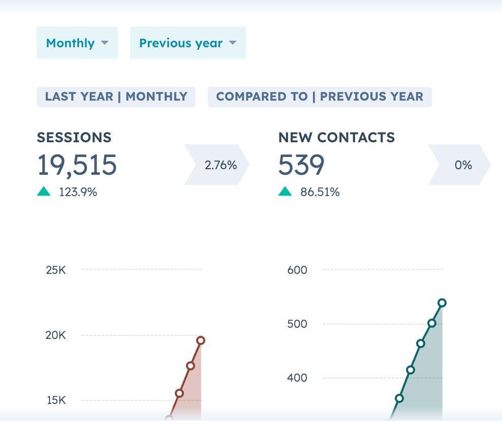 Traffic and lead increase for Cincinnati remodeler by Builder Funnel