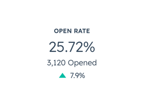 Email open rate of Cincinnati remodeler through Builder Funnel marketing