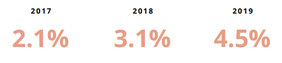 Conversion Rate from Remodeler Cost Campaign