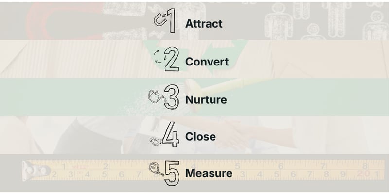 Operational Growth Framework | Builder Funnel