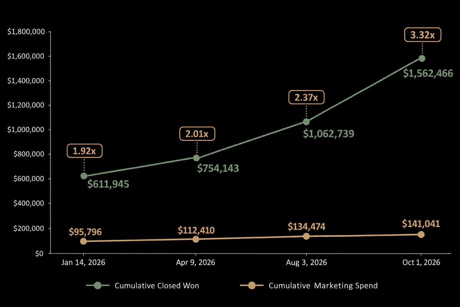 Cumulative Revenue Growth from Builder Funnel Marketing Efforts