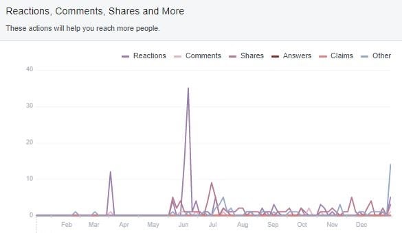 Done For You Social Media For Remodelers Increases Engagements