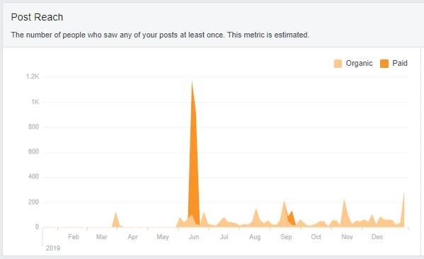 Done For You Social Media For Remodelers Increases Reach