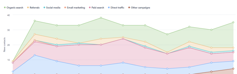 Example of Remodeler Website Lead Breakdown