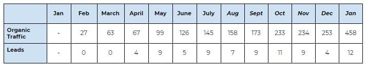 How organic traffic and leads increased after SEO and content updates