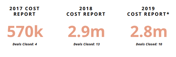 Influenced Remodeler Revenue from Cost Campaign