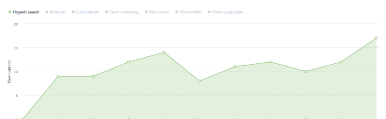 Leads from Organic Traffic Remodeler