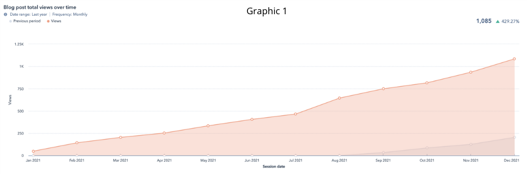 Oregon Remodeler Increases Blog Views