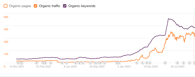 Penn Contractors Organic Keywords and Traffic Results