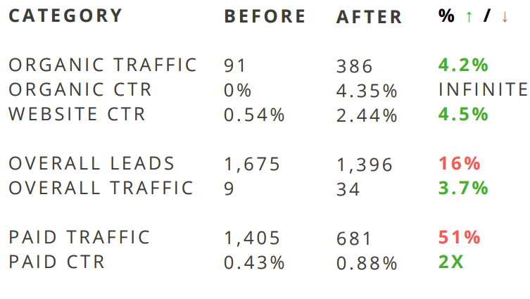 Remodeler Decreasing Reliance on Paid Ads Case Study Results