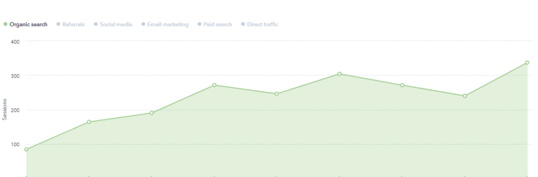 Remodeler Organic Traffic Increase