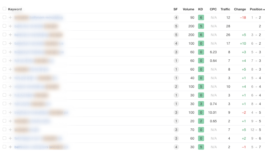 Remodeling Keyword Research