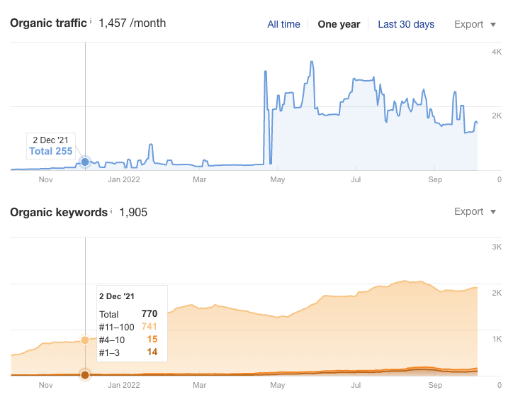 Remodeling Organic Traffic and Keywords P1