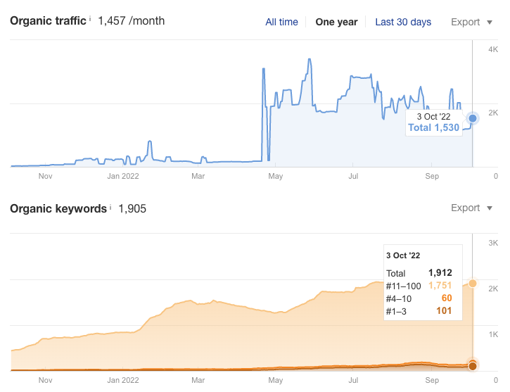 Remodeling Organic Traffic and Keywords P2