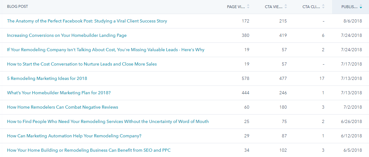 Blog analytics