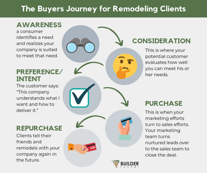 The Buyers Journey for Remodeling Clients