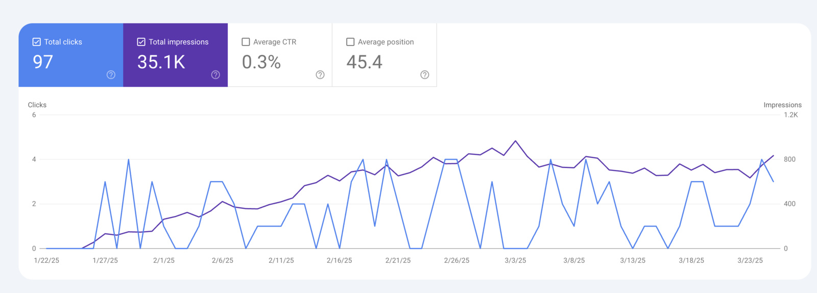 google-search-console-performance-chart-for-h-and-h-builds-website-total-clicks-and-impressions-jan-to-mar-2025