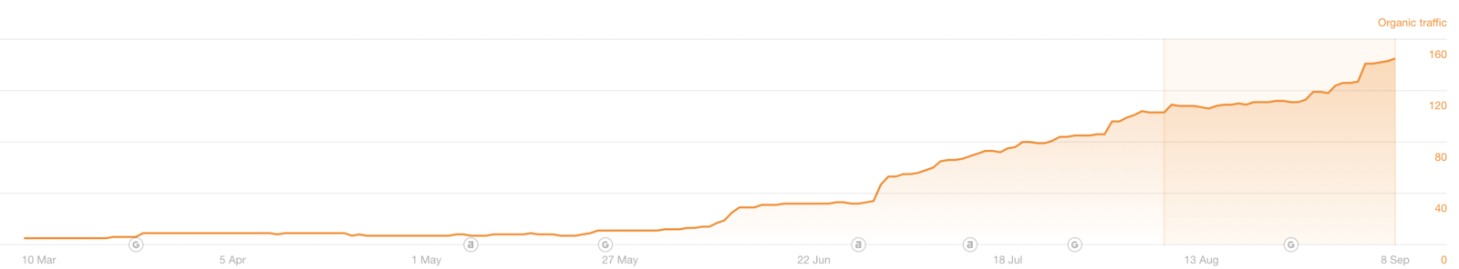 organic traffic growth chart of design builder over last 6 months