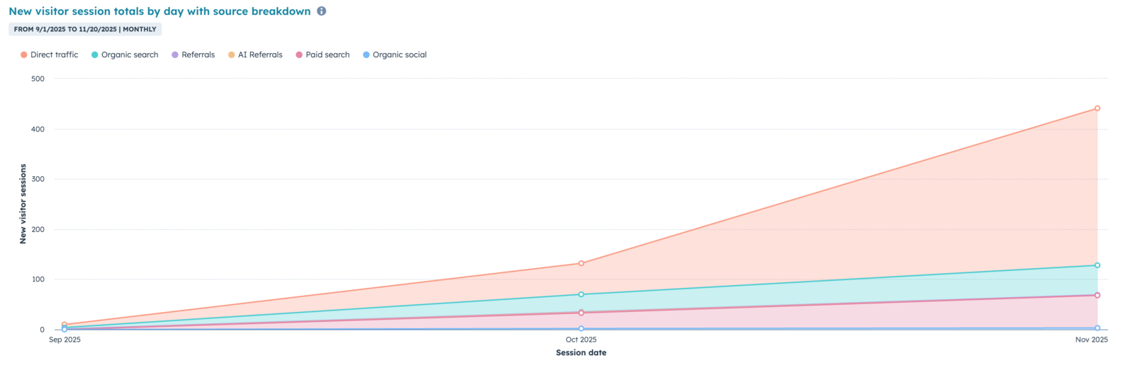 website-traffic-growth-chart-new-visitor-sessions-by-source-for-middle-tennessee-custom-home-builder-sep-to-nov-2025