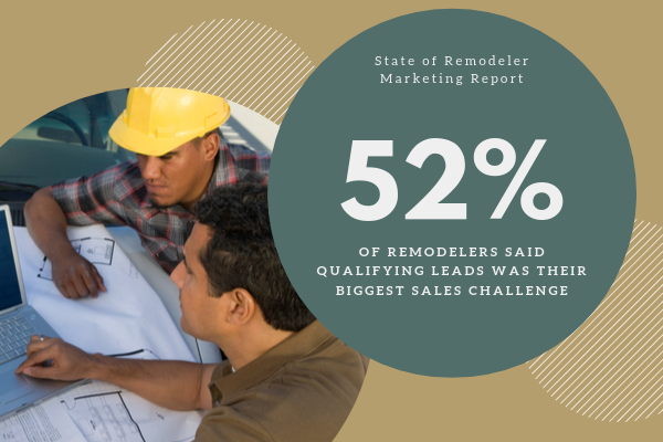 State of remodeler marketing qualifying leads was biggest sales challenge