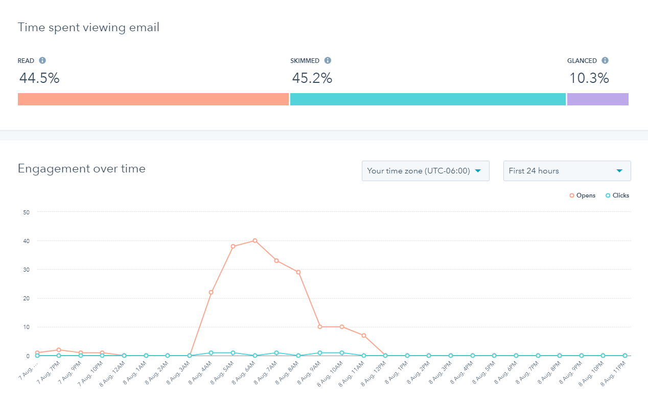 Email analytics read-skimmed